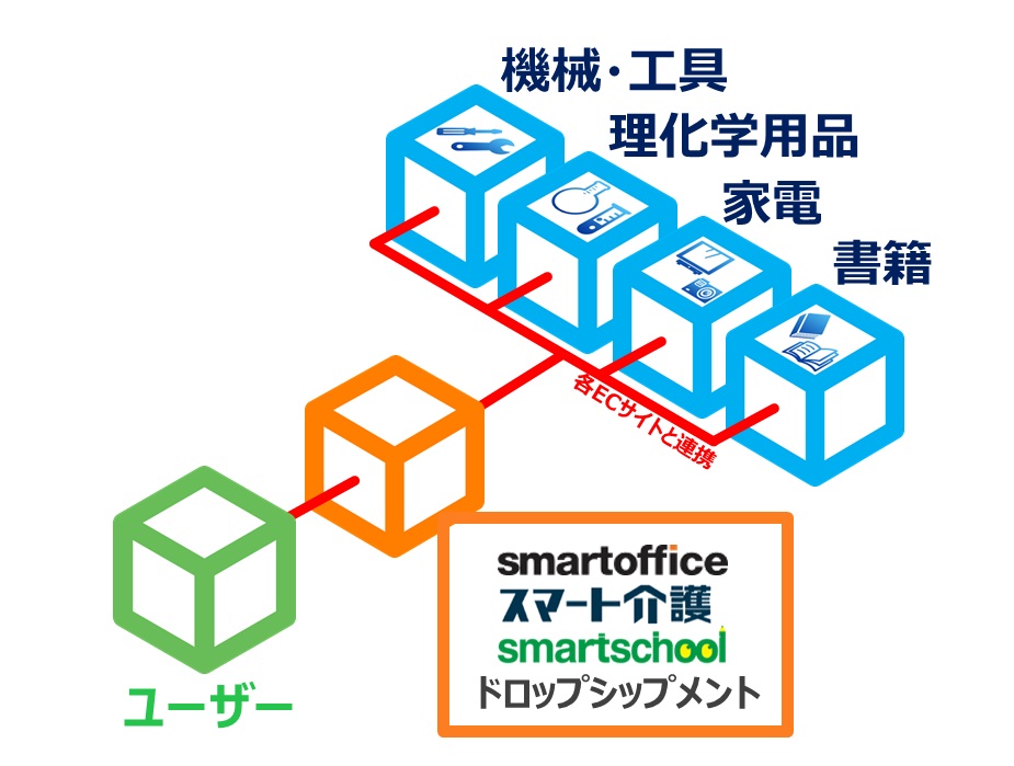 ECサイト連携による取扱い商品の拡大